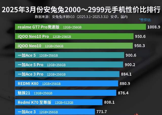 000—2999元手机性价比排行榜解析尊龙凯时app2025年3月安兔兔2
